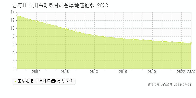 吉野川市川島町桑村の基準地価推移グラフ 