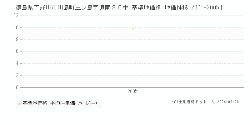 徳島県吉野川市川島町三ツ島字道南２８番 基準地価格 地価推移[2005-2005]