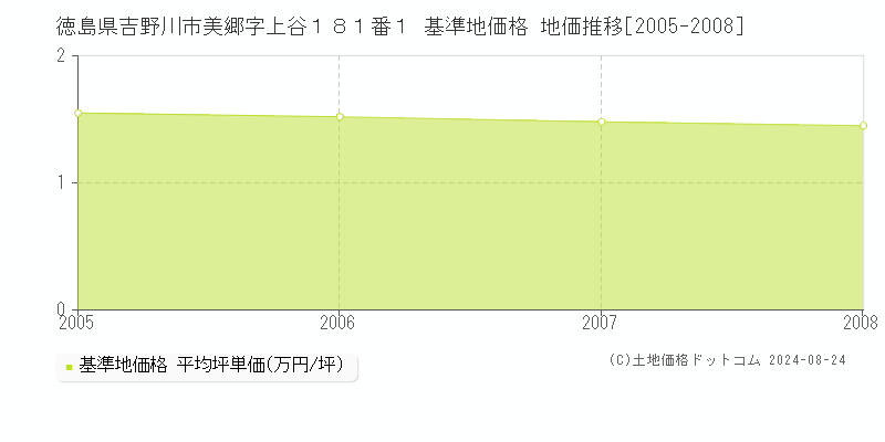 徳島県吉野川市美郷字上谷１８１番１ 基準地価格 地価推移[2005-2008]