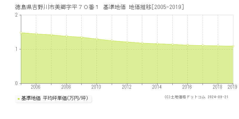 徳島県吉野川市美郷字平７０番１ 基準地価 地価推移[2005-2019]