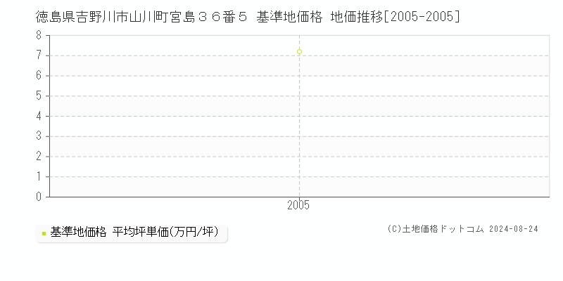 徳島県吉野川市山川町宮島３６番５ 基準地価 地価推移[2005-2005]