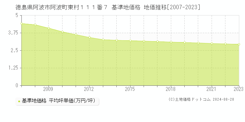 徳島県阿波市阿波町東村１１１番７ 基準地価格 地価推移[2007-2023]