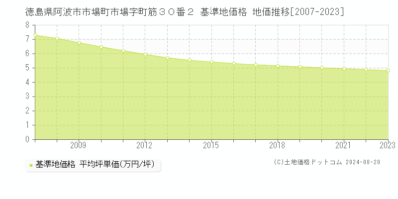 徳島県阿波市市場町市場字町筋３０番２ 基準地価格 地価推移[2007-2023]