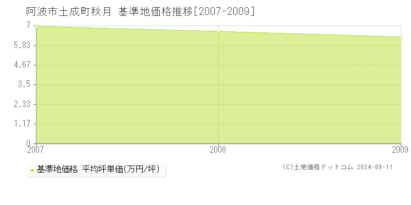 土成町秋月(阿波市)の基準地価格推移グラフ(坪単価)[2007-2009年]