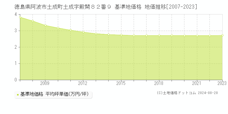 徳島県阿波市土成町土成字殿開８２番９ 基準地価格 地価推移[2007-2023]