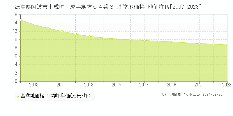 徳島県阿波市土成町土成字寒方５４番８ 基準地価格 地価推移[2007-2023]