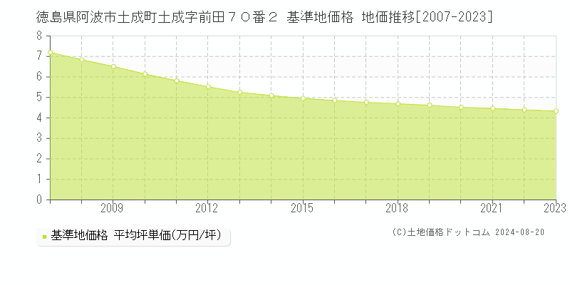 徳島県阿波市土成町土成字前田７０番２ 基準地価格 地価推移[2007-2023]