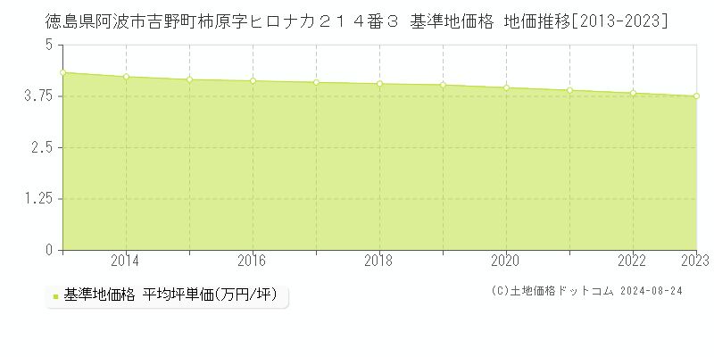 徳島県阿波市吉野町柿原字ヒロナカ２１４番３ 基準地価格 地価推移[2013-2023]