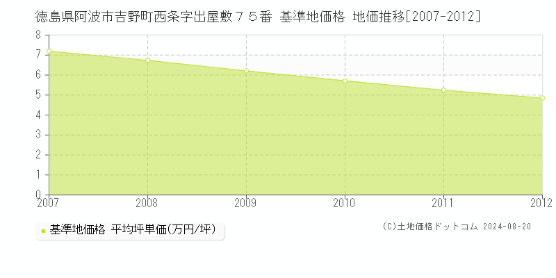 徳島県阿波市吉野町西条字出屋敷７５番 基準地価格 地価推移[2007-2012]