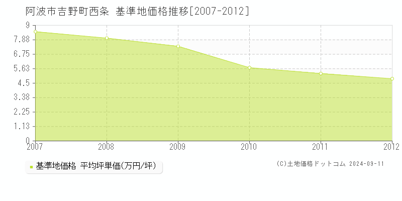 吉野町西条(阿波市)の基準地価格推移グラフ(坪単価)[2007-2012年]