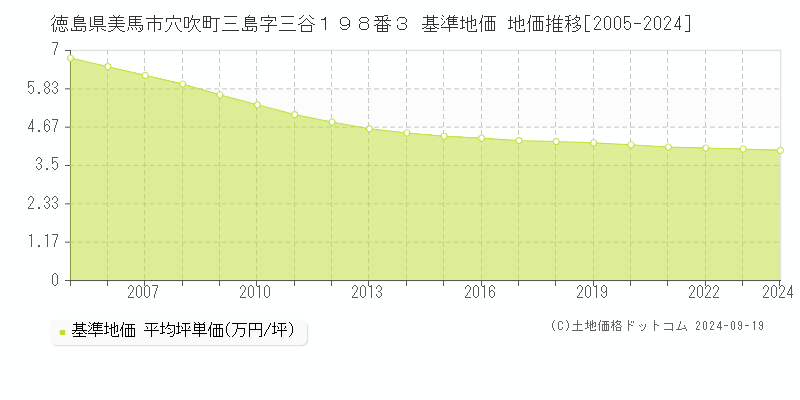 徳島県美馬市穴吹町三島字三谷１９８番３ 基準地価 地価推移[2005-2024]