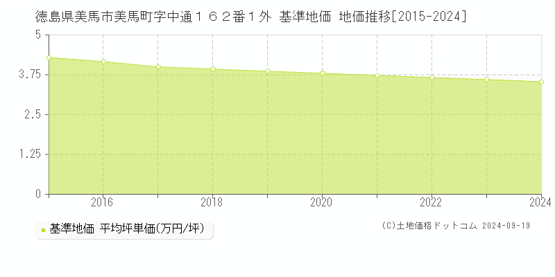 徳島県美馬市美馬町字中通１６２番１外 基準地価 地価推移[2015-2024]