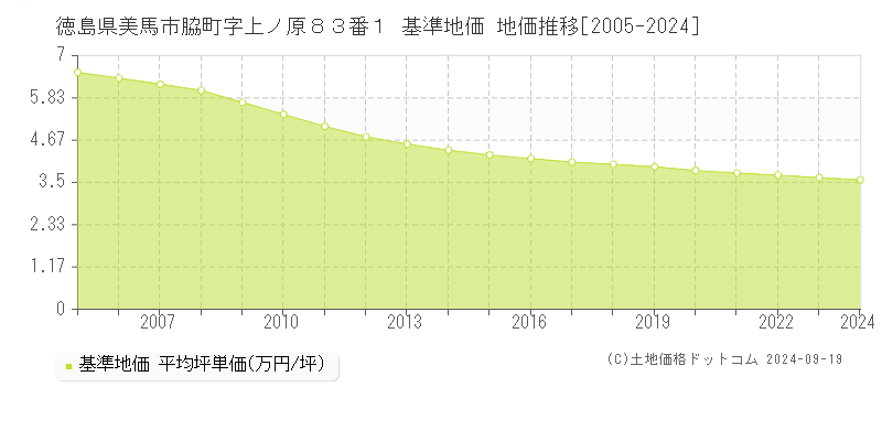 徳島県美馬市脇町字上ノ原８３番１ 基準地価 地価推移[2005-2024]