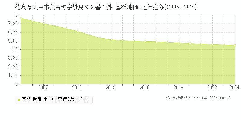 徳島県美馬市美馬町字妙見９９番１外 基準地価 地価推移[2005-2024]