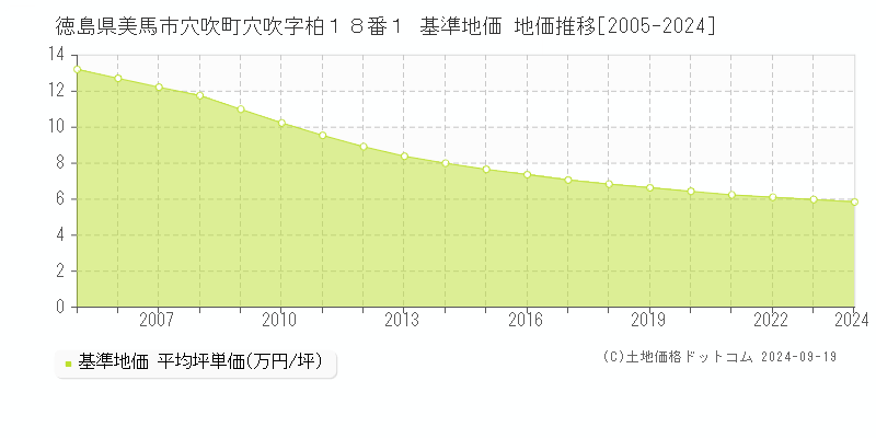 徳島県美馬市穴吹町穴吹字柏１８番１ 基準地価 地価推移[2005-2024]