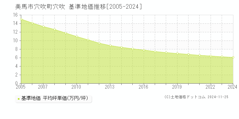 穴吹町穴吹(美馬市)の基準地価推移グラフ(坪単価)[2005-2024年]