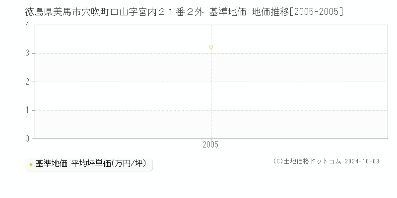 徳島県美馬市穴吹町口山字宮内２１番２外 基準地価 地価推移[2005-2005]