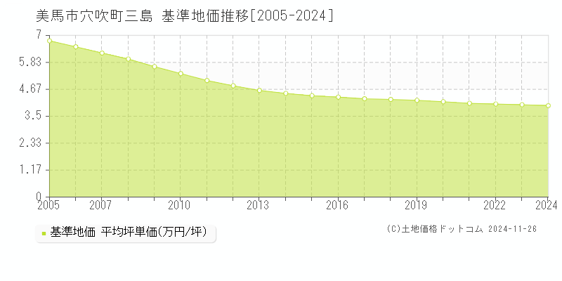 穴吹町三島(美馬市)の基準地価推移グラフ(坪単価)[2005-2024年]