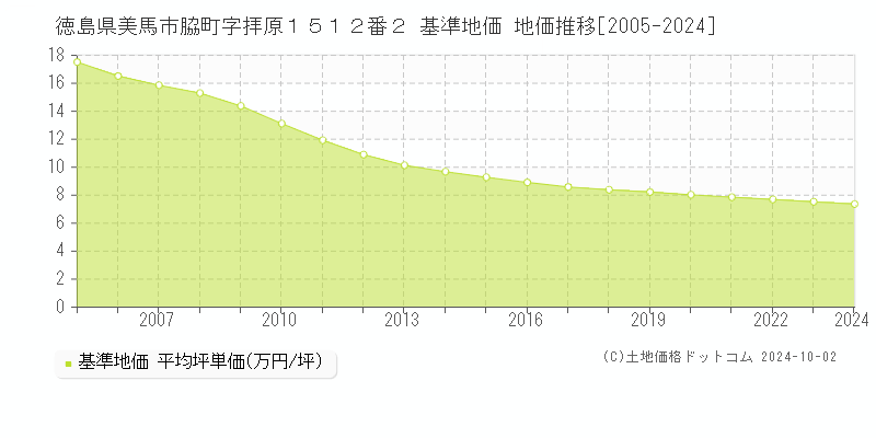 徳島県美馬市脇町字拝原１５１２番２ 基準地価 地価推移[2005-2024]