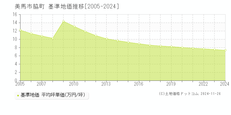 脇町(美馬市)の基準地価推移グラフ(坪単価)[2005-2024年]