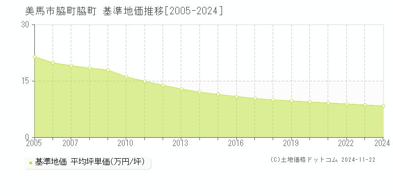 脇町脇町(美馬市)の基準地価推移グラフ(坪単価)[2005-2024年]