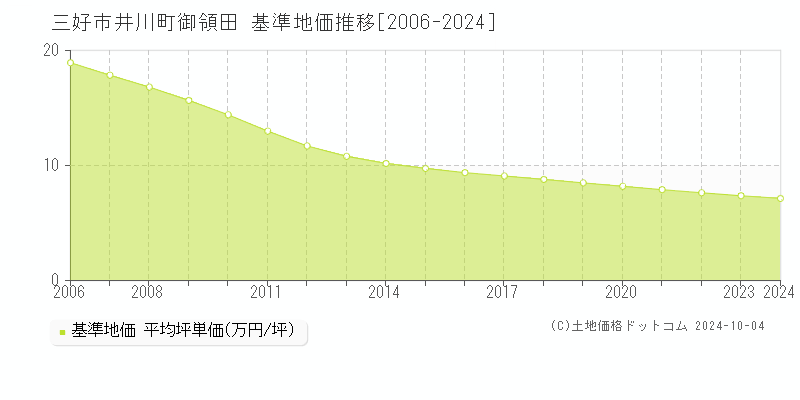 井川町御領田(三好市)の基準地価推移グラフ(坪単価)[2006-2024年]