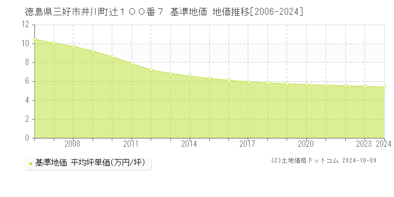 徳島県三好市井川町辻１００番７ 基準地価 地価推移[2006-2024]