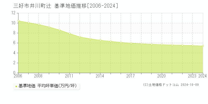 三好市井川町辻の基準地価推移グラフ 