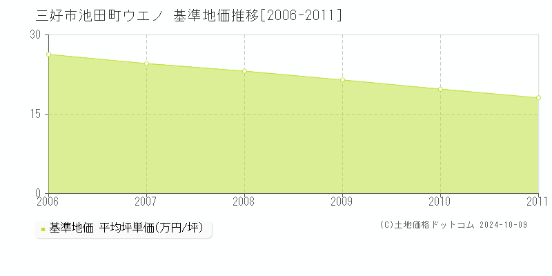 池田町ウエノ(三好市)の基準地価推移グラフ(坪単価)[2006-2011年]