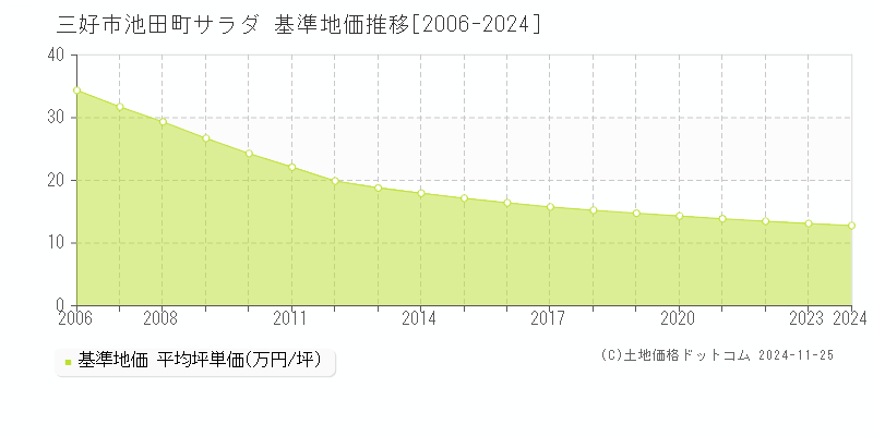 池田町サラダ(三好市)の基準地価推移グラフ(坪単価)[2006-2024年]