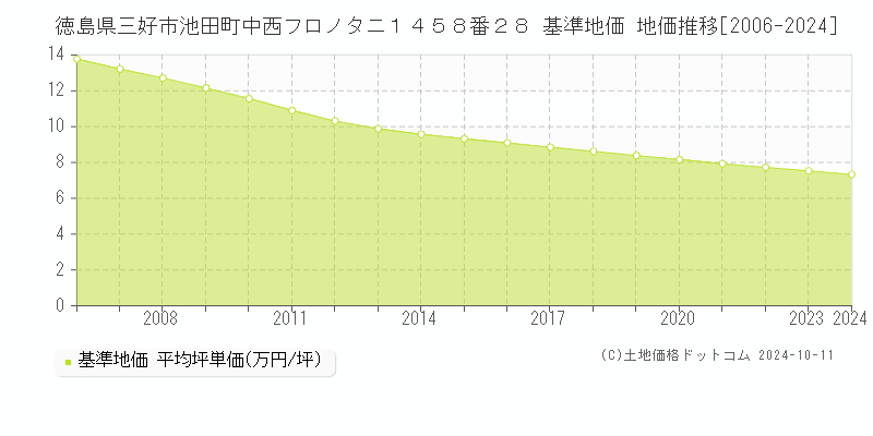 徳島県三好市池田町中西フロノタニ１４５８番２８ 基準地価 地価推移[2006-2024]