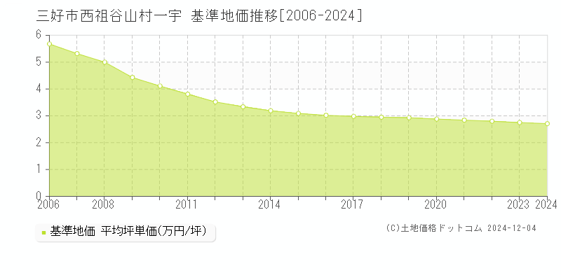 西祖谷山村一宇(三好市)の基準地価推移グラフ(坪単価)[2006-2024年]