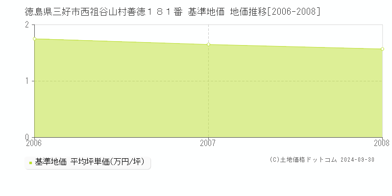 徳島県三好市西祖谷山村善徳１８１番 基準地価 地価推移[2006-2008]