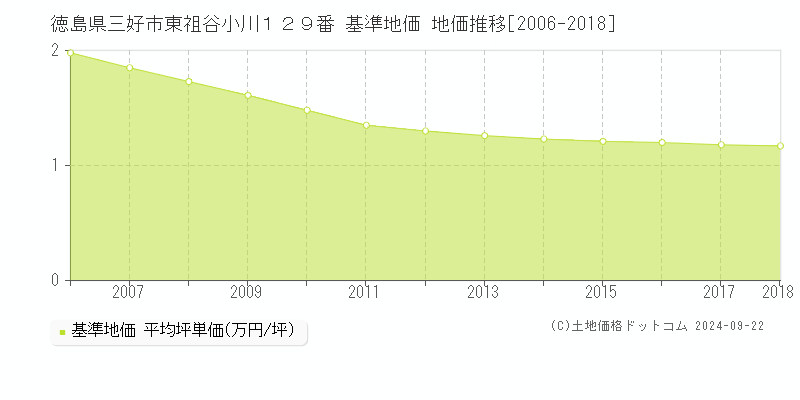 徳島県三好市東祖谷小川１２９番 基準地価 地価推移[2006-2018]