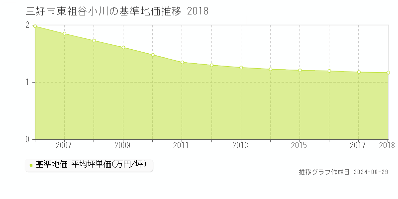 三好市東祖谷小川の基準地価推移グラフ 