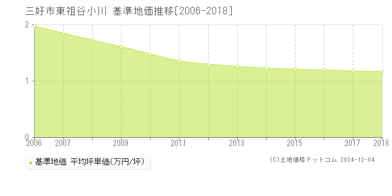 東祖谷小川(三好市)の基準地価推移グラフ(坪単価)[2006-2018年]