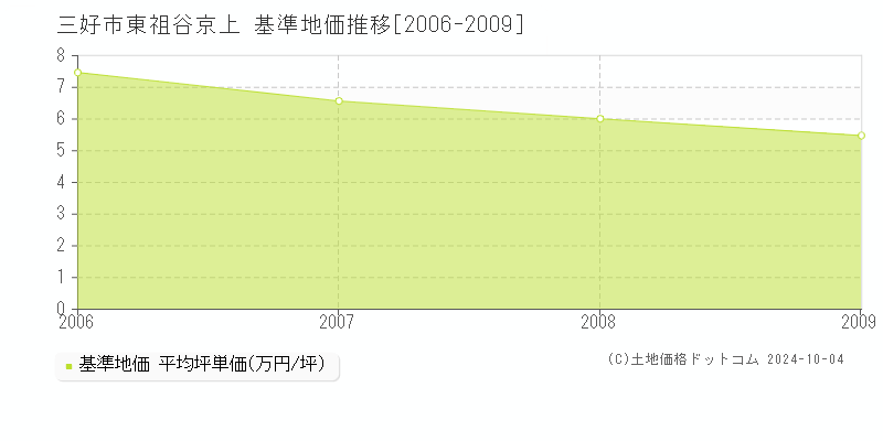 三好市東祖谷京上の基準地価推移グラフ 