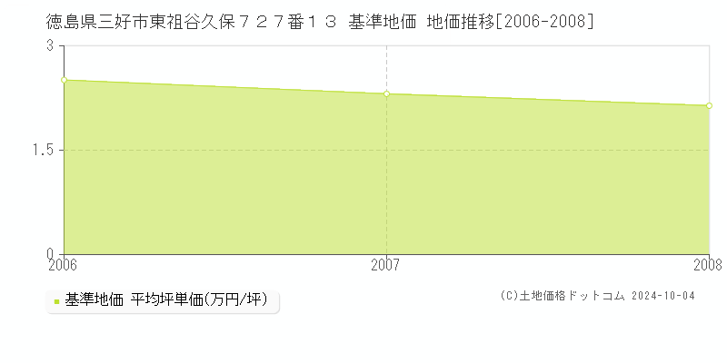 徳島県三好市東祖谷久保７２７番１３ 基準地価 地価推移[2006-2008]