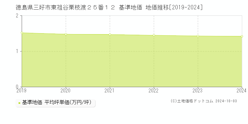 徳島県三好市東祖谷栗枝渡２５番１２ 基準地価 地価推移[2019-2024]