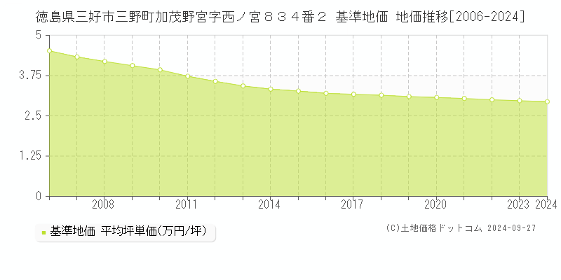 徳島県三好市三野町加茂野宮字西ノ宮８３４番２ 基準地価 地価推移[2006-2024]