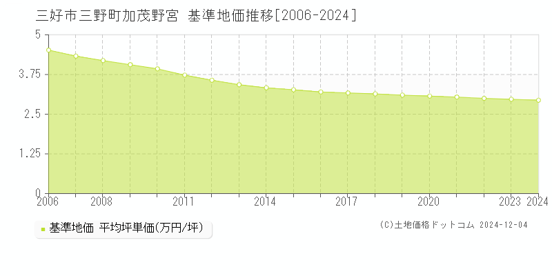 三野町加茂野宮(三好市)の基準地価推移グラフ(坪単価)[2006-2024年]