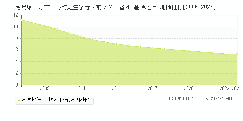 徳島県三好市三野町芝生字寺ノ前７２０番４ 基準地価 地価推移[2006-2024]