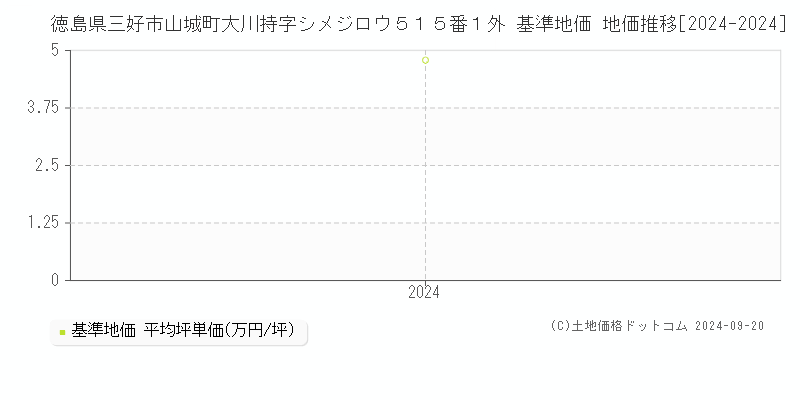 徳島県三好市山城町大川持字シメジロウ５１５番１外 基準地価 地価推移[2024-2024]