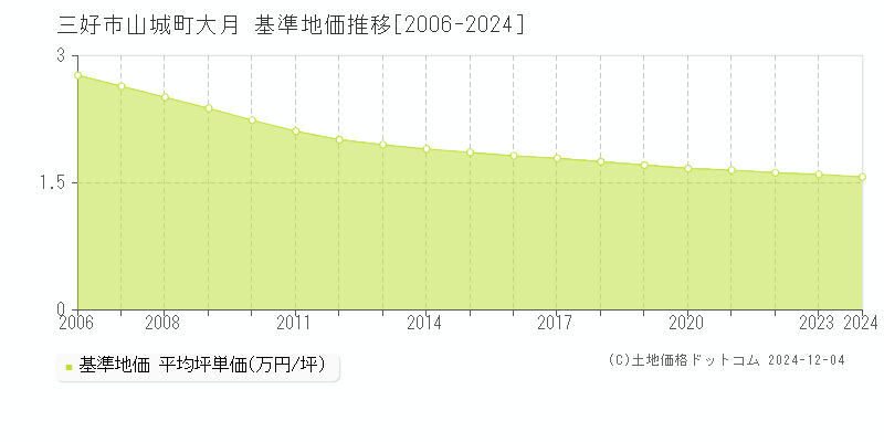 山城町大月(三好市)の基準地価推移グラフ(坪単価)[2006-2024年]