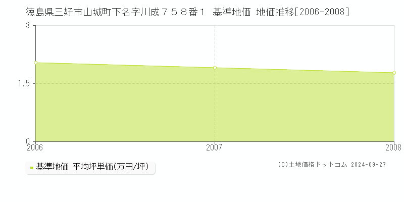 徳島県三好市山城町下名字川成７５８番１ 基準地価 地価推移[2006-2008]