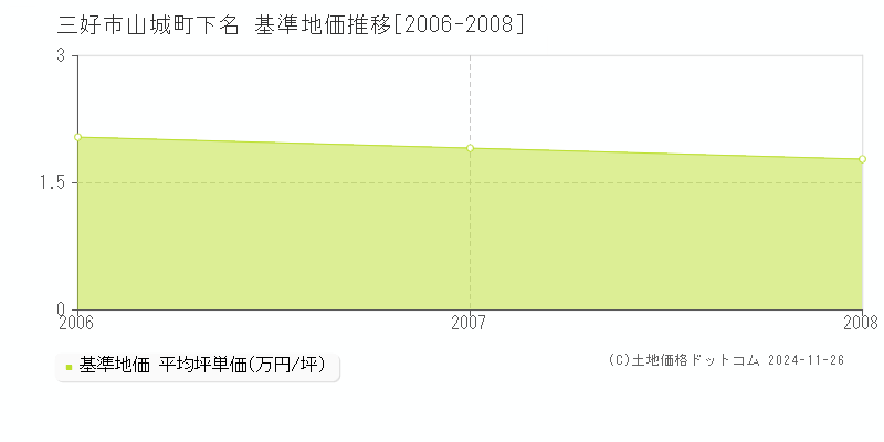 山城町下名(三好市)の基準地価推移グラフ(坪単価)[2006-2008年]