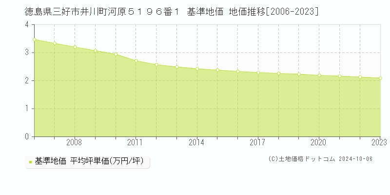 徳島県三好市井川町河原５１９６番１ 基準地価 地価推移[2006-2023]