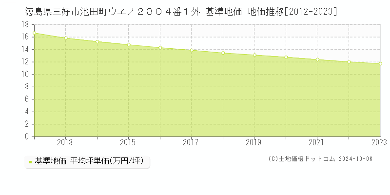 徳島県三好市池田町ウヱノ２８０４番１外 基準地価 地価推移[2012-2023]