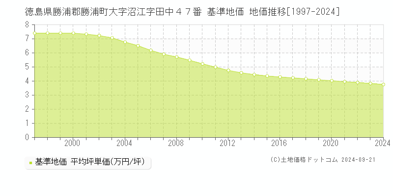 徳島県勝浦郡勝浦町大字沼江字田中４７番 基準地価 地価推移[1997-2024]