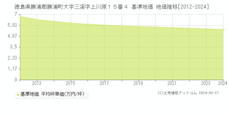 徳島県勝浦郡勝浦町大字三溪字上川原１５番４ 基準地価 地価推移[2012-2024]